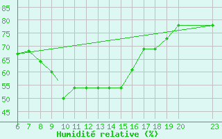 Courbe de l'humidit relative pour Skiathos Island