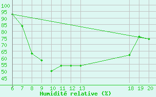 Courbe de l'humidit relative pour Pazin