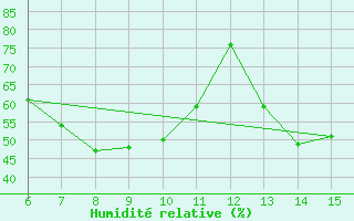 Courbe de l'humidit relative pour Yesilirmak