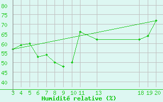 Courbe de l'humidit relative pour Komiza