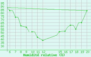 Courbe de l'humidit relative pour Ioannina Airport