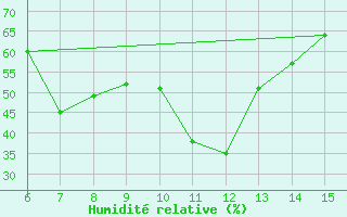 Courbe de l'humidit relative pour Morphou