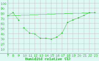 Courbe de l'humidit relative pour Parma