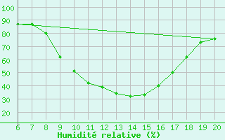 Courbe de l'humidit relative pour Tuzla