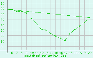 Courbe de l'humidit relative pour Mecheria