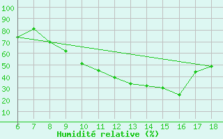 Courbe de l'humidit relative pour Murcia / Alcantarilla