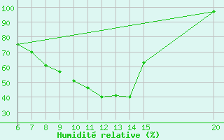 Courbe de l'humidit relative pour Gradacac