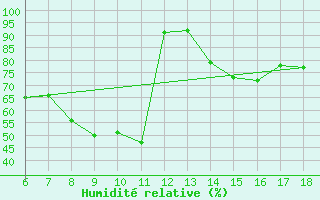 Courbe de l'humidit relative pour Ardahan