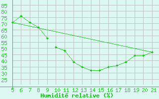 Courbe de l'humidit relative pour Bolzano