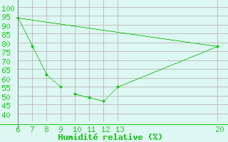 Courbe de l'humidit relative pour Bugojno