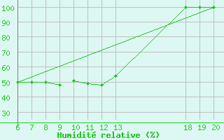 Courbe de l'humidit relative pour Zavizan