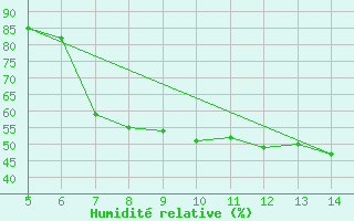 Courbe de l'humidit relative pour Huedin