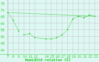 Courbe de l'humidit relative pour Tudela
