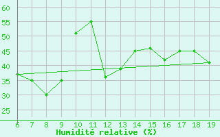 Courbe de l'humidit relative pour M. Calamita