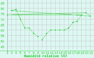 Courbe de l'humidit relative pour Halten Fyr