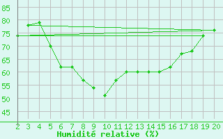 Courbe de l'humidit relative pour Halten Fyr