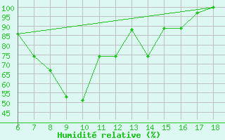 Courbe de l'humidit relative pour Termoli