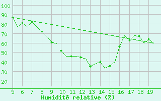 Courbe de l'humidit relative pour Valladolid / Villanubla