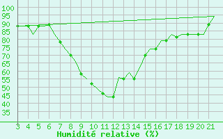 Courbe de l'humidit relative pour Bilbao (Esp)