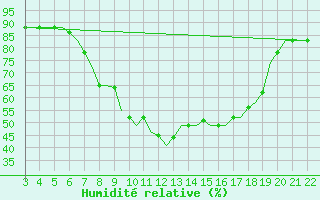 Courbe de l'humidit relative pour Bilbao (Esp)