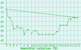 Courbe de l'humidit relative pour Mikonos Island, Mikonos Airport