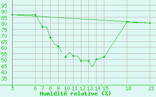 Courbe de l'humidit relative pour Ohrid