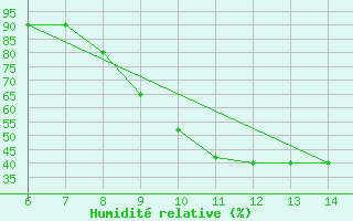 Courbe de l'humidit relative pour Tarvisio