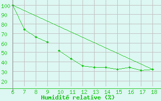 Courbe de l'humidit relative pour Piacenza