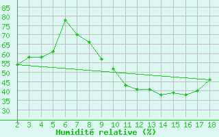 Courbe de l'humidit relative pour Chios Airport