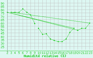 Courbe de l'humidit relative pour Ankara / Guvercin Lik