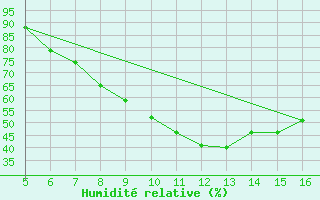 Courbe de l'humidit relative pour Ismailia