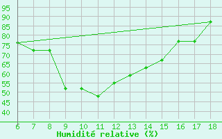 Courbe de l'humidit relative pour Grottaglie