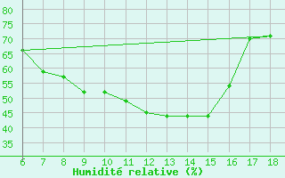 Courbe de l'humidit relative pour Edirne