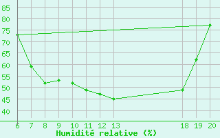 Courbe de l'humidit relative pour Varazdin