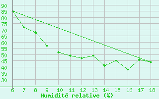 Courbe de l'humidit relative pour Mascara-Ghriss