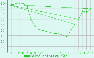 Courbe de l'humidit relative pour Sint Katelijne-waver (Be)