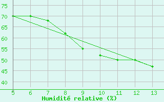 Courbe de l'humidit relative pour Gradacac