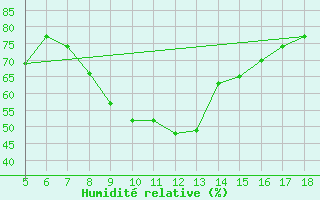 Courbe de l'humidit relative pour M. Calamita