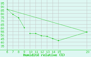 Courbe de l'humidit relative pour Gradacac