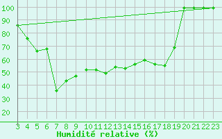 Courbe de l'humidit relative pour Vals