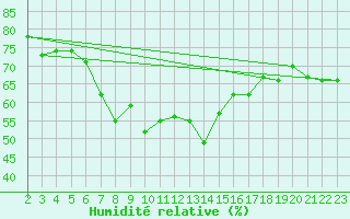 Courbe de l'humidit relative pour Sfax El-Maou