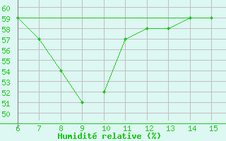 Courbe de l'humidit relative pour Morphou