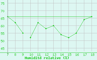 Courbe de l'humidit relative pour Famagusta Ammocho