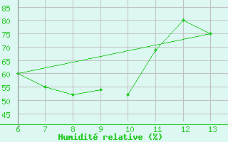 Courbe de l'humidit relative pour Zenica