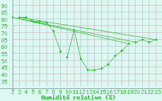 Courbe de l'humidit relative pour Gjilan (Kosovo)