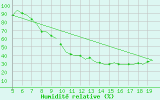 Courbe de l'humidit relative pour Valladolid / Villanubla