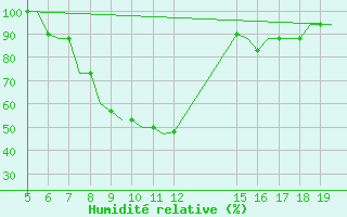 Courbe de l'humidit relative pour Ioannina Airport