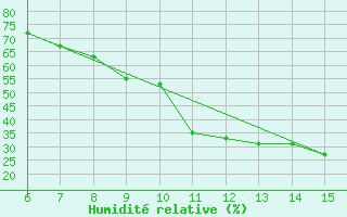 Courbe de l'humidit relative pour Brest