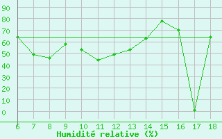 Courbe de l'humidit relative pour Marina Di Ginosa