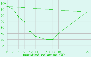 Courbe de l'humidit relative pour Tuzla